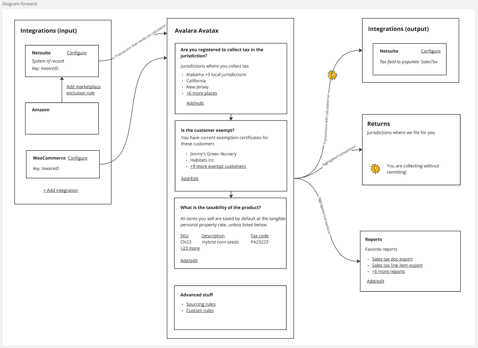 Flow diagram